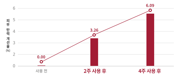 使用前, 2週使用後, 4週使用後